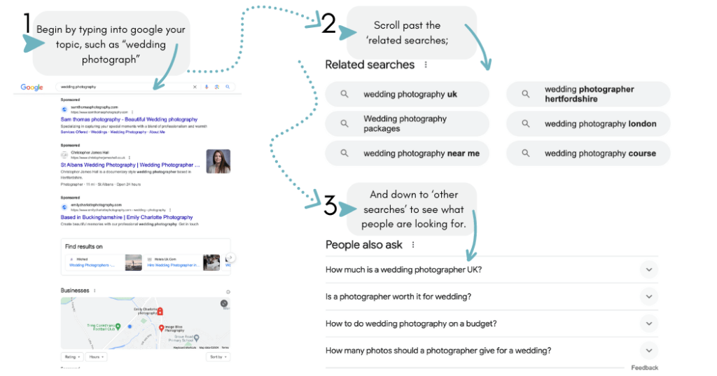 The image shows step by step on how you would research on Google what you're customers are searching for to identify what content to post on your social media channels
