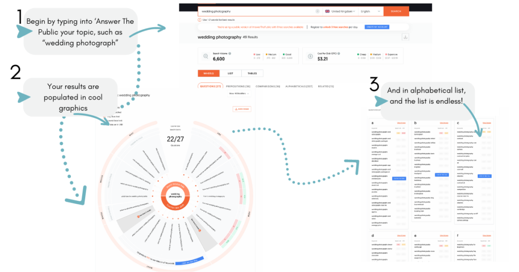 This image shows the steps you need to take when you're using a website like Answer the Public to identify what your customers are searching for.
