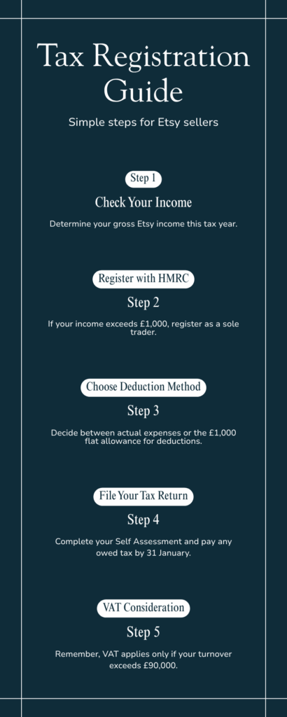 Flowchart showing the steps for tax on Etsy sales UK, from checking your income and registering with HMRC to filing your Self Assessment and VAT considerations